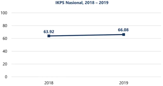 Gambar 4.1   IKPS Nasional, 2018 – 2019 