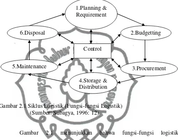 Gambar 2.1 Siklus Logistik (Fungsi-fungsi Logistik) 