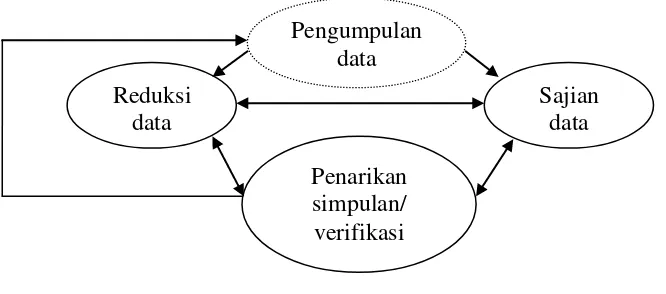 Gambar 3.1 Model Analisis Interaktif (Sumber : Sutopo, 2006: 120) 