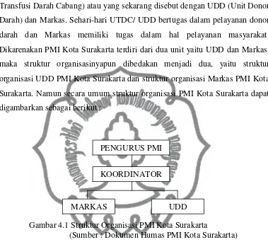 Gambar 4.1 Struktur Organisasi PMI Kota Surakarta 