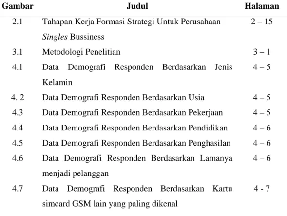 Gambar Judul  Halaman  2.1  3.1  4.1  4. 2   4.3  4.4  4.5  4.6  4.7 