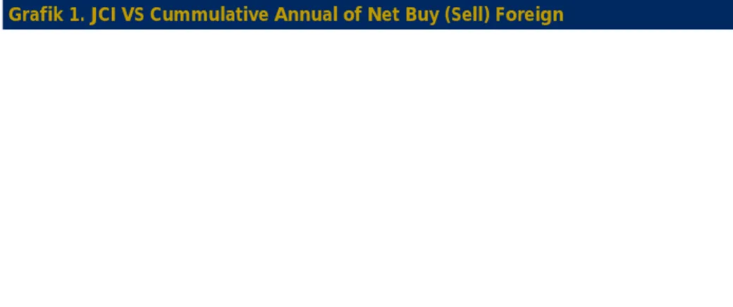 Grafik 1. JCI VS Cummulative Annual of Net Buy (Sell) Foreign  