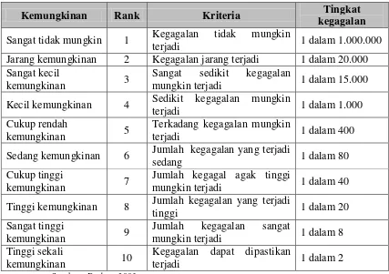 Tabel 3.3. Rating Occurrence 
