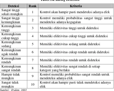 Tabel 3.4. Rating Detection 