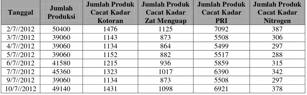 Tabel 5.1. Jumlah Produksi  dan Produk Cacat Crumb Rubber SIR 20 Bulan 