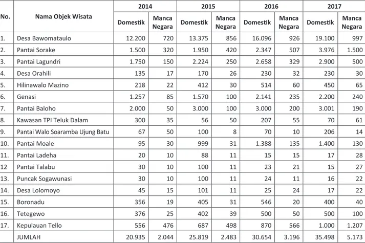 Tabel 1. Jumlah Wisatawan Manca Negara dan Domestik di Kabupaten Nias Selatan di Lokasi Usulan DAK 2019 