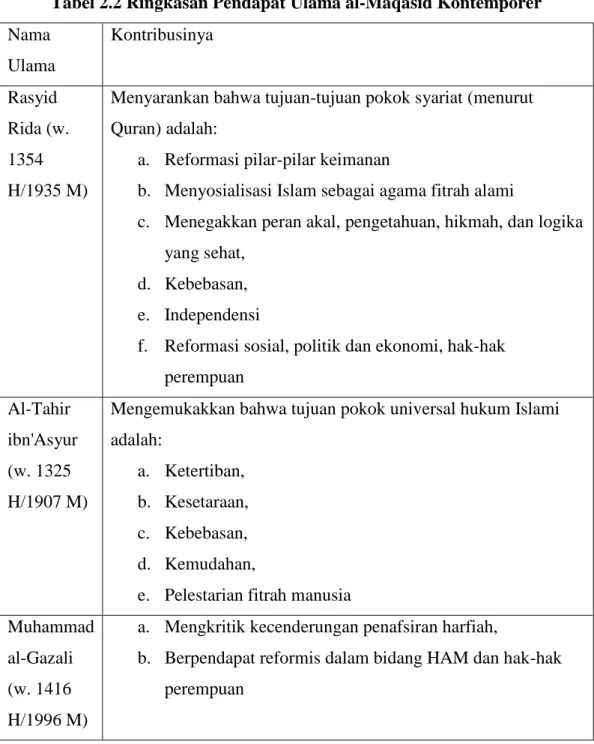 Tabel 2.2 Ringkasan Pendapat Ulama al-Maqasid Kontemporer  Nama  Ulama  Kontribusinya  Rasyid  Rida (w