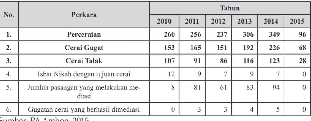 Tabel 2: Keadaan Perkara pada Pengadilan Agama Ambon Tahun 2010-2015