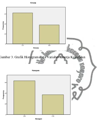 Gambar 3. Grafik Histogram Data Variabel Kinerja Keandalan 