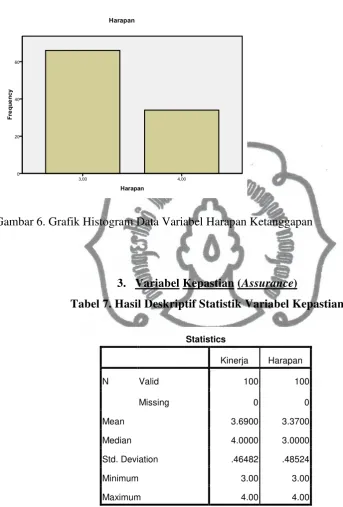 Gambar 6. Grafik Histogram Data Variabel Harapan Ketanggapan 