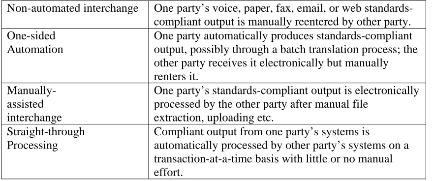 Table 2. Levels of Integration with MISMO Standards  Non-automated interchange 