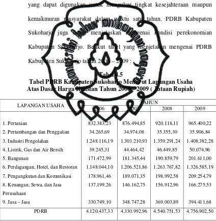 Tabel 4.5 Tabel PDRB Kabupaten Sukoharjo Menurut Lapangan Usaha 