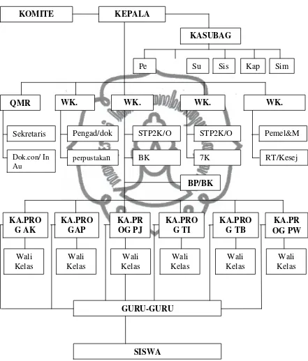 Gambar 4.3 Struktur Organisasi Sekolah 