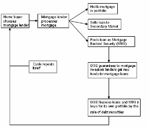 Figure 1: The Mortgage Industry Value Chain and Markets  