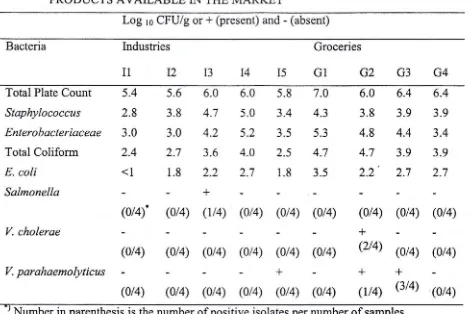 Table 4. BACTERIAL CONTAMINATION PROFILES OF FROZEN SHRIMP 