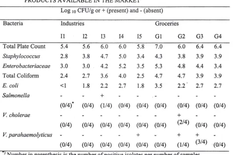 Table 4. BACTERIAL CONTAMINATION PROFILES OF FROZEN SHRIMP 