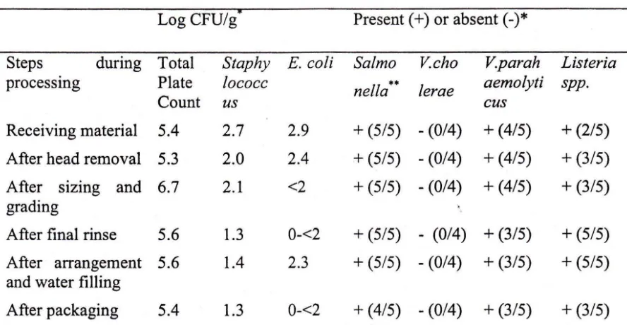 Table 5. Table 5. BACTERIAL CONTAMINATION PROFILES DURING FROZEN SHRIMP 