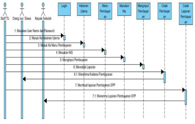 Gambar 1. Sequence Diagram 