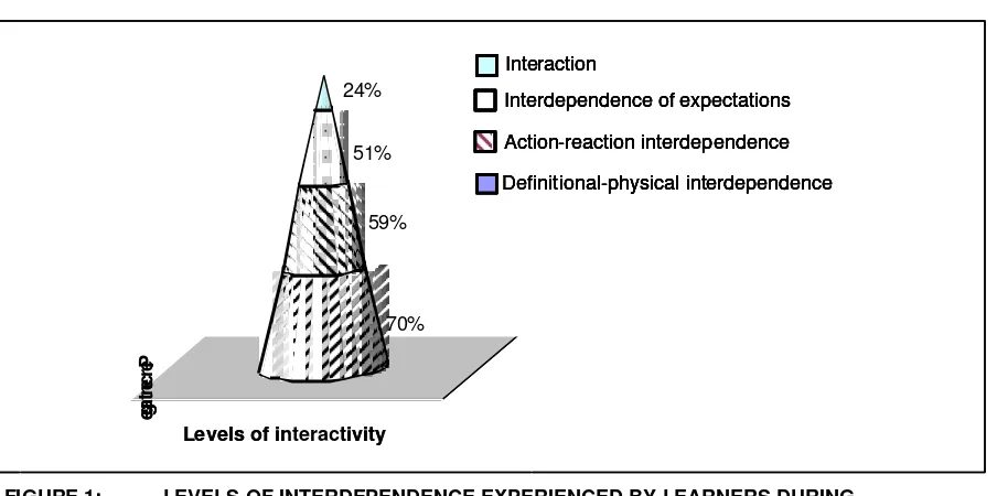 FIGURE 1:            LEVELS OF INTERDEPENDENCE EXPERIENCED BY LEARNERS DURING                    