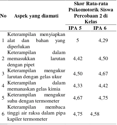 Tabel 1. Data Hasil Analisis KompetensiPsikomotorik Siswa secara Klasikalpada  Pertemuan I Kelas XI IPA 5dan IPA 6