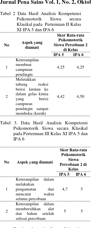 Tabel 2 Data Hasil Analisis Kompetensi