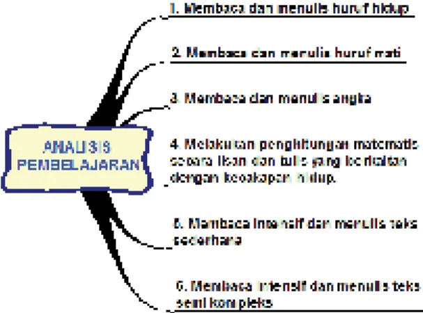 Gambar 3. Analisis Pembelajaran