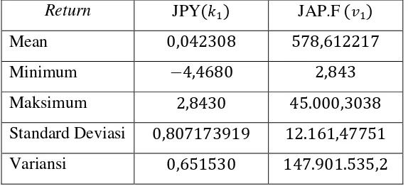Tabel 4.1. Ringkasan statistik retrun  JPY dan retrun JAP.F 