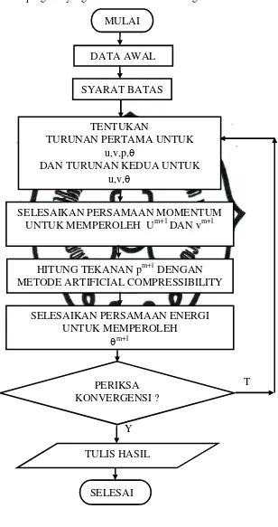Gambar 3.4. Diagram Alir Program 