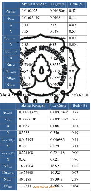 Tabel 4.2 Hasil Perhitungan dan Perbandingan untuk Ra=107 