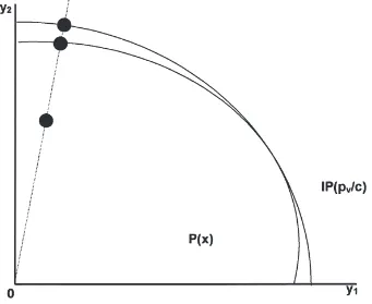 Fig. 1.Direct and indirect output distance functions. Source: Grosskopf et al. (1999).