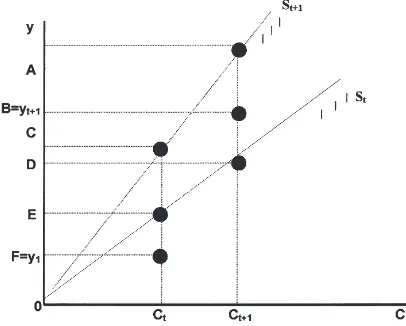 Fig. 2.Malmquist indirect output-based productivity index.