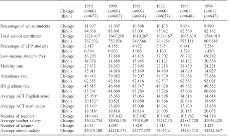 Table 1Means for Chicago and Illinois high schools, 1989–1994