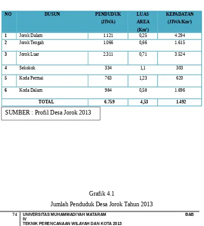 Grafik 4.1Jumlah Penduduk Desa Jorok Tahun 2013