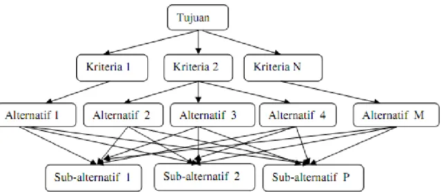 Gambar 2. 1 Struktur Hirarki yang incomplete 