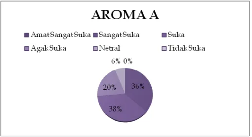 Gambar 4.3 Pie Chart Frekuensi Aroma A 