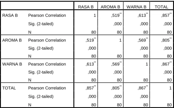 Tabel 4.6 Perhitungan SPSS Validitas Kuesioner Tequila B 
