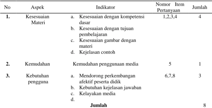 Tabel 2. Kisi-kisi penilaian ahli materi 