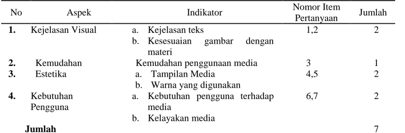 Tabel 3. Kisi-kisi penilaian pengguna 