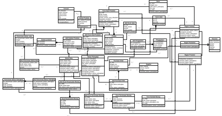 Gambar 3. Domain Class Diagram 