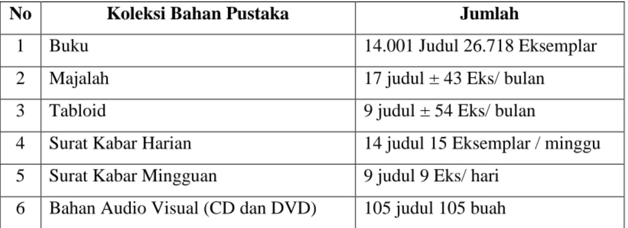 Tabel 3.3 Koleksi Bahan Pustaka 
