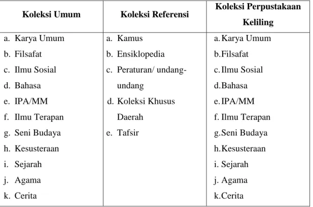 Tabel 3.4 Koleksi Perpustakaan 