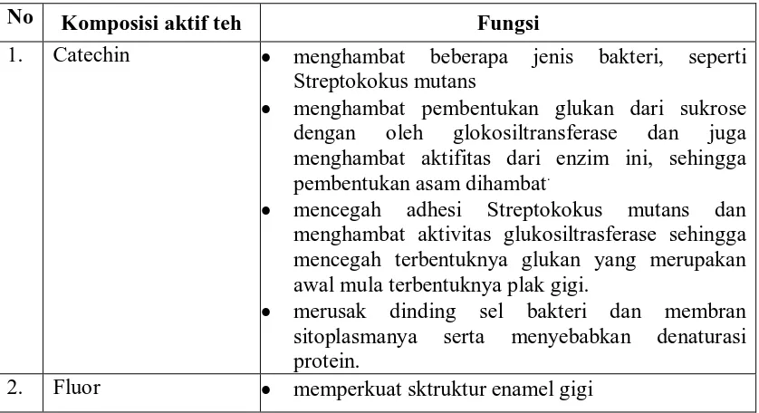 Tabel 2. KOMPOSISI AKTIF TEH DAN FUNGSINYA TERHADAP GIGI3,10,11,17,18