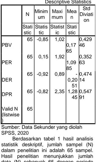 Tabel 1 Hasil Analisis Statistik Deskriptif                        Descriptive Statistics  N  Minim um  Maxi mum  Mean  Std  Diviati on  Stati stic  Statistic  Statistic  Statistic  PBV  65  -0,85  1,02    0,17 65  0,42946  PER  65  0,15  1,92    1,09 85  