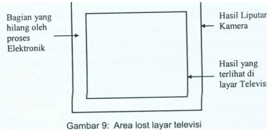 Gambar yang terlihat pada layar televisi adalah kira¬kira 80% dari gambar yangdiambil  kamera  karena  lebih  kurang  20  %  dari  area  (daerah)  yang  terlihatkamera hilang oleh proses elektronik.