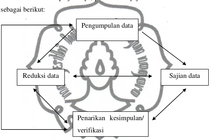 Gambar 3.1 Skema Model Analisis Interaktif (Sumber: Sutopo, 2002: 96) 