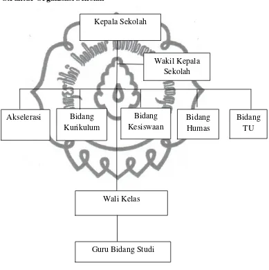 Gambar 4.1 Struktur Organisasi Sekolah 