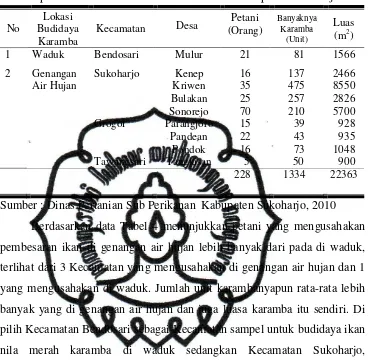 Tabel 4 Jumlah Petani, Jumlah Karamba dan Luas Karamba Budidaya 
