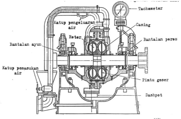 Gambar 2.14 Water brake dynamometer operation theory [13]