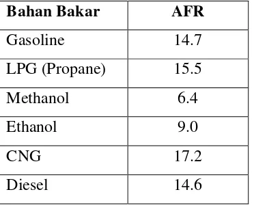 Tabel 3.1 Standar stoikometeri beberapa bahan bakar[9] : 
