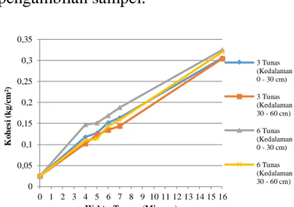 Tabel 4. Hasil Pengujian Kuat Geser Langsung  Kedalaman  Waktu Tanam  Kohesi (kg/cm